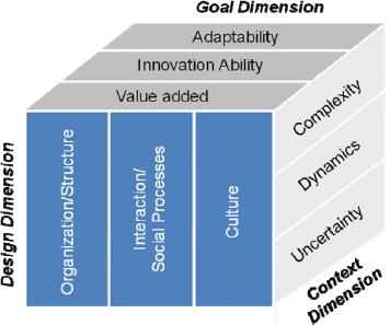 Project Management Research Framework
