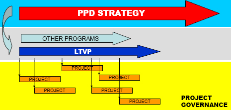 Initial LTVP delivery process