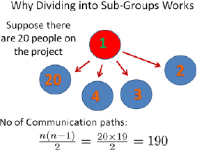 Why to use Sub Groups