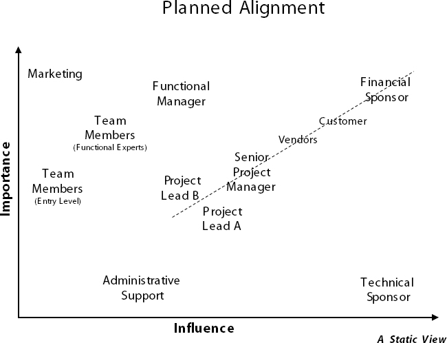 stakeholder analysis example project management