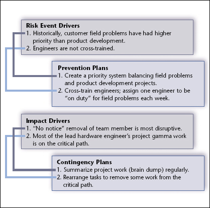 The Benthos team developed plans to mitigate risks based on drivers. The team uses impact drivers to develop contingency plans that will render a risk less severe if the prevention plan is not effective