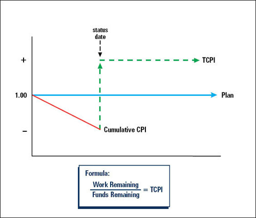 The “To Complete (the work) Performance Index” (TCPI)
