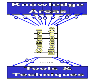 Mapping Cultural Elements onto Knowledge Areas and Tools