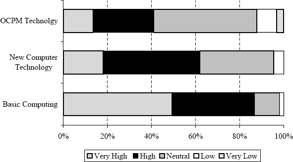 Evaluation of user comfort level with basic computing (MS Windows, MS Office, Internet), new computer technology and OPM tools