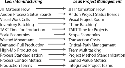 Links Between Lean Manufacturing and Lean Project Management. By making some creative analogies between lean manufacturing methods and the domain of projects, a powerful toolbox can be developed for project managers. (Excerpted from: Building a Project-Driven Enterprise,by Ronald Mascitelli, PMP, Copyright 2002, All Rights Reserved.)