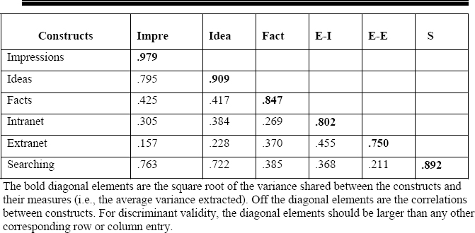 Technology-based information typology—managerial performance—discriminant validity