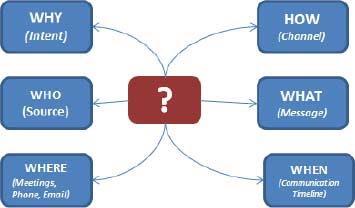 Effective Communication Better Project Management | PMI
