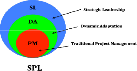 The Three Levels of SPL