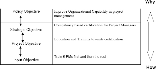 Levels of Objectives
