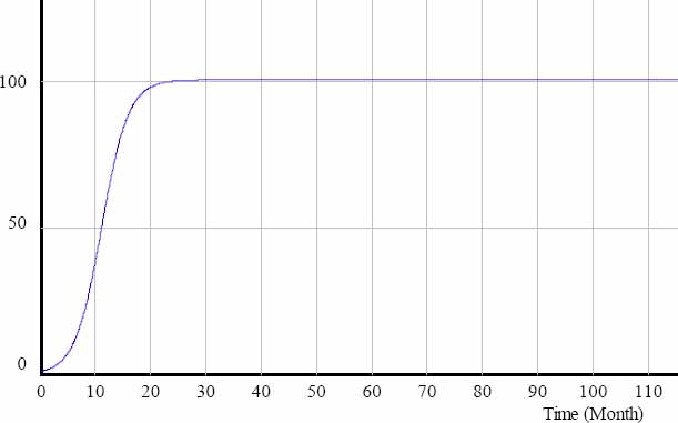 Input curve of scheduled work