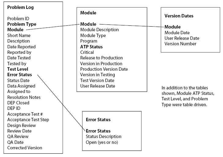Development Problem Log Database Structure