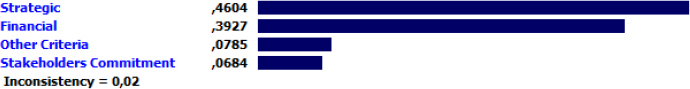 Results of the Comparison Matrix for ACME's Criteria Group, Demonstrating the Contribution of Each Criterion to the Goal Defined for ACME