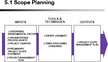 Process Flow for Scope Planning