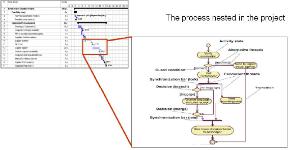 The process helps the project