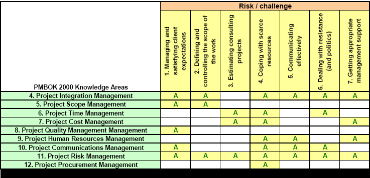 Consulting risk / challenge and most related PMBOK 2000 kowledge area