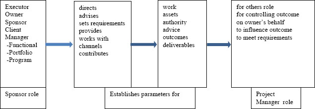 Dimensions for project success - sponsor- PM relationship