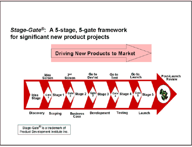 An Overview of a typical <i>Stage-Gate</i><sup><sup>®</sup></sup> idea-to-launch system