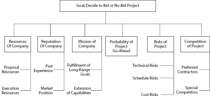 Main Criteria for Bid/No-Bid Decisions