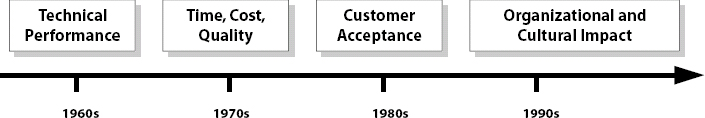 Historical Success Definitions