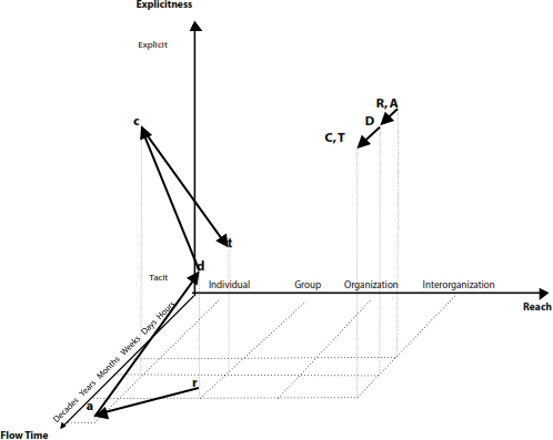 Project Management Knowledge Flows