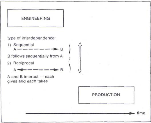 Types of interdependence found in projects