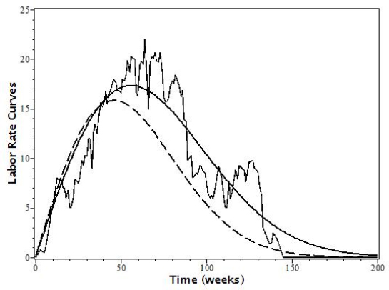 PNR labor rate curves. The plan for the project (dashed line) has a peak at T<sub>p</sub> = 46 weeks. The actual cost (jagged line) was fit to a PNR curve with peak at T<sub>e</sub> = 56 weeks (solid smooth curve)