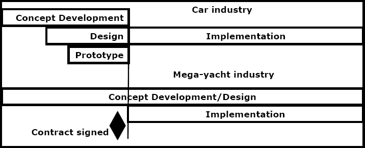 Concept Development vs. Implementation
