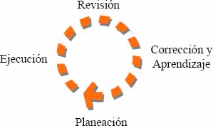 Ciclo de mejora de control de portafolio