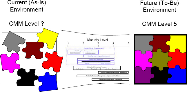 Research-Derived Business Systems Architecture Model