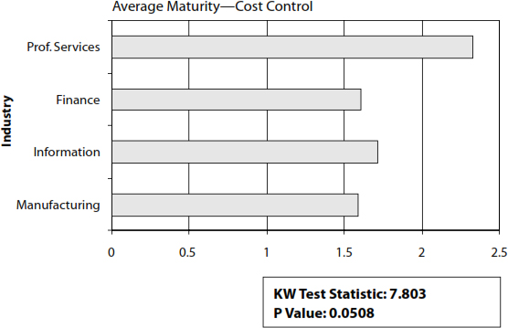 Cost Control Results