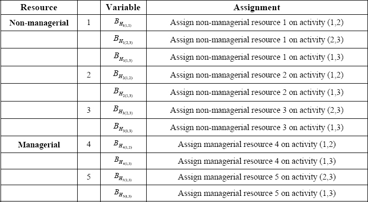An example of a project with three activities, 2 managerial resources, and 3 non-managerial