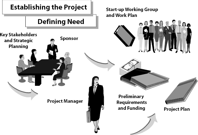 Initiation Phase—Establishing the Project / Defining the Need