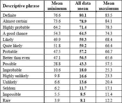 Research results for probability-related terms (values as percentages)