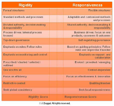Rigidity vs. Responsiveness