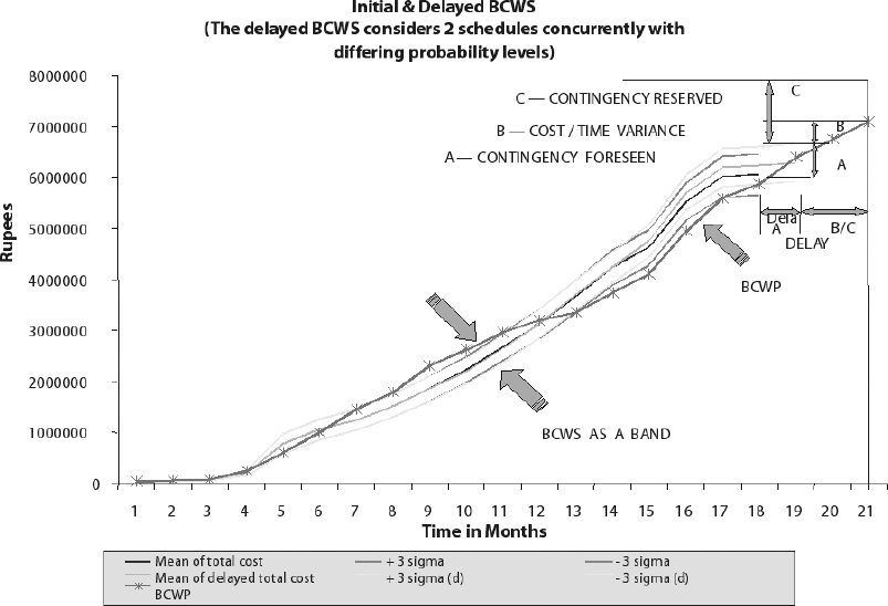 The Two Schedules With Different Probability Levels