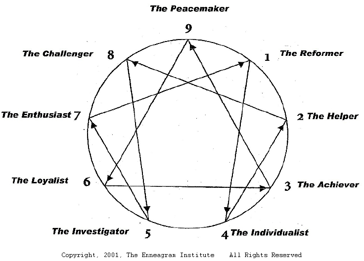 The Enneagram
