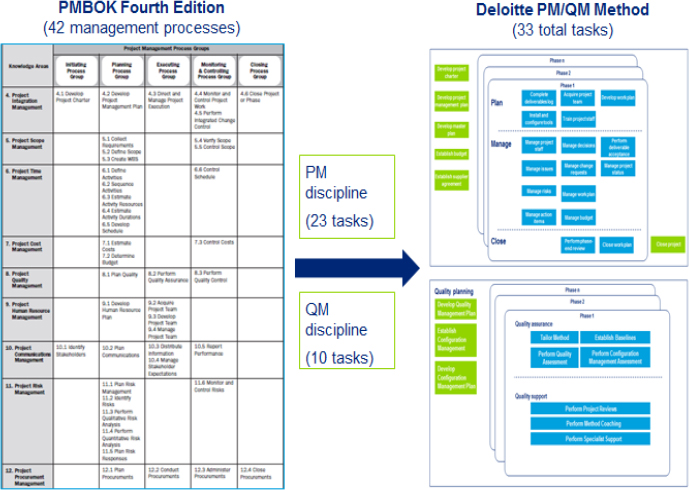 Interpreting the PMBOK<sup>®</sup> Guide Management Processes for Deloitte