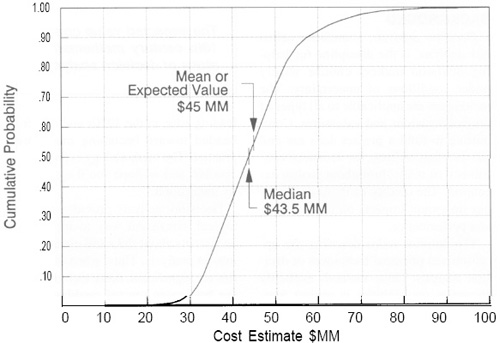 Cumulative Probability Distribution of Project Cost Estimates The y-axis is the probability that a sample value is less than the x-axis amount