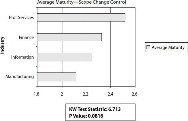 Scope Change Control Results
