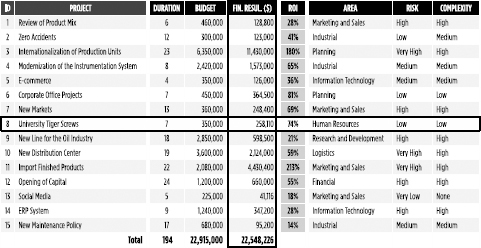 Example of a Categorized List of Projects with the Calculated Benefits Highlighted