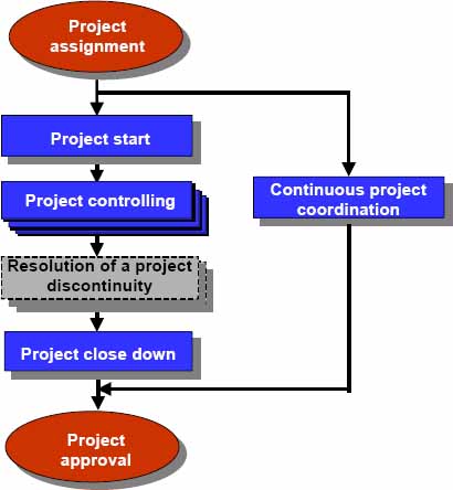 Project management process