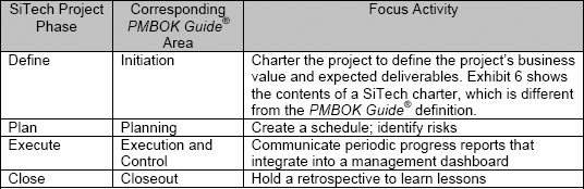 SiTech project management phases and primary activities
