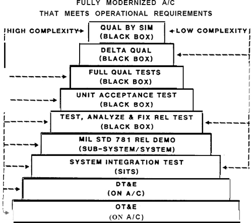 Hierarchy of Modernization Testing Alternatives