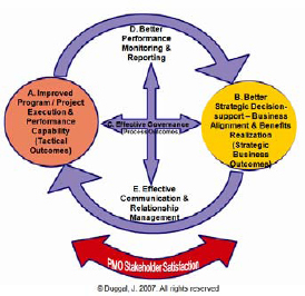 PMO Value Framework