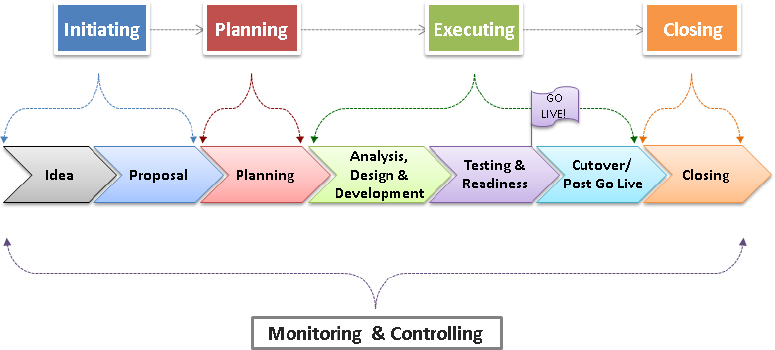 Waterfall Methodology Agile Approach | PMI