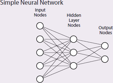 A neural network relates several inputs to one to several outputs.The reasoning is nearly incomprehensible to the user. We care mainly whether it generates good predictions. Knowledge is represented solely by the network configuration and the weights assigned to the branches