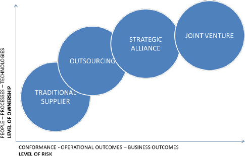 Continuum of business relationships