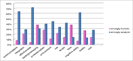 Distribution of attitudes in project management