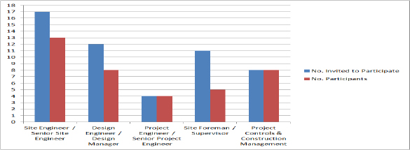 Distribution of invited participants and responses