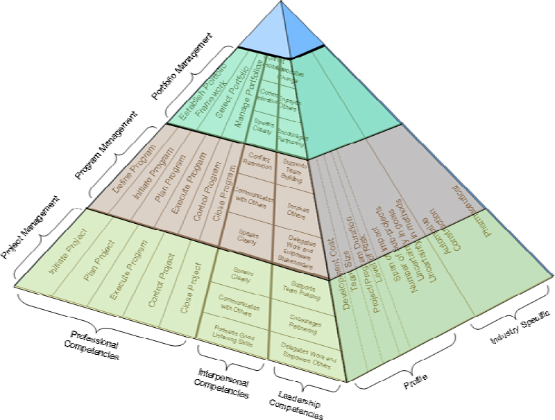 PMI s career framework